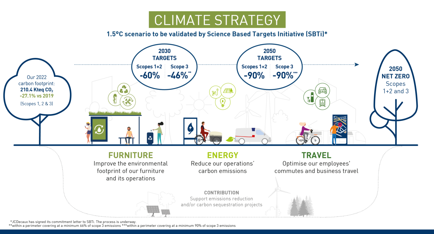 Roll out an ambitious climate strategy aiming for Net Zero carbon